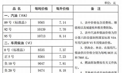 河北省油价今日价格_河北省油价调整记录查询