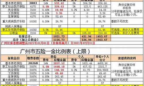 广州五险一金全额多少钱_广州5险1金价格