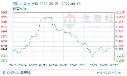 2019柴油价格行情走势图_2019柴油价格动态