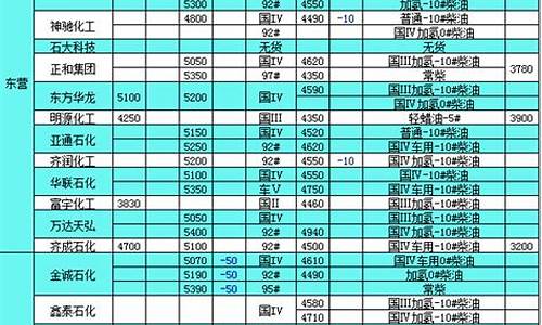 12月底汽柴油价格表_12月底汽柴油价格表最新