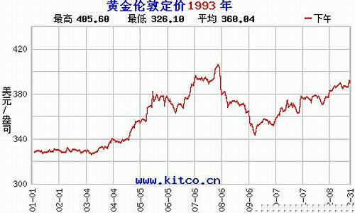 金价历年走势最新分析图_金价历年走势1993