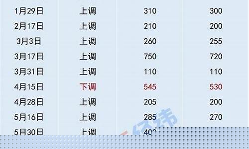 下半年油价趋势_下半年92汽油价格多少