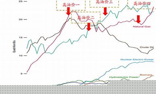 次贷危机之前的油价_次贷危机印了多少美元