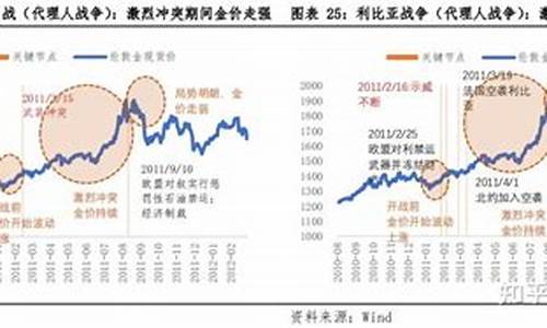 海湾战争原油价格_海湾战争金价走势