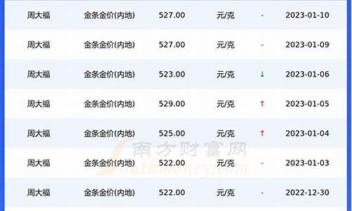周大福黄金去年价格_周大福去年1月金价