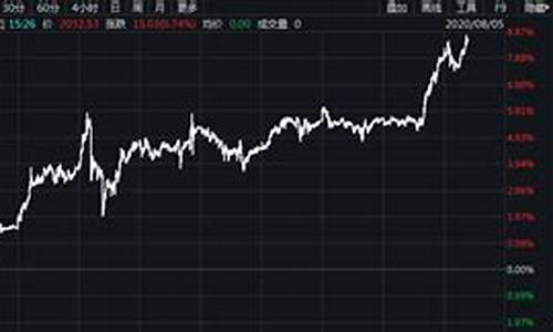 金价急跌_金价冲破经济指标