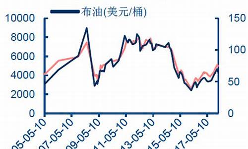 航空煤油价格走势_航空煤油价格走势分析
