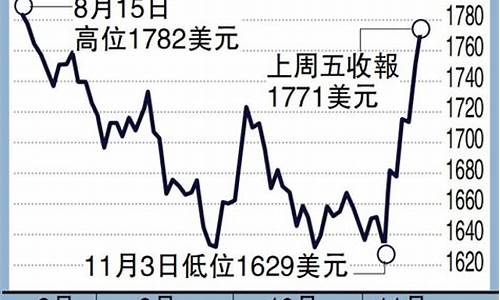 1735金价走势_金价走势图2020