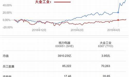 大金和格力哪个贵_格力与大金价格差