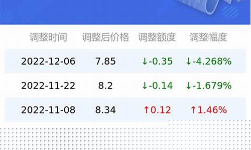 陕西油价调价表查询_陕西油价调整最新日期