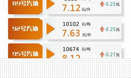 2921年油价调整_2022年油价浮动表现