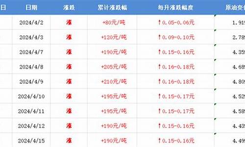 仪征高速实时油价多少_仪征高速实时油价