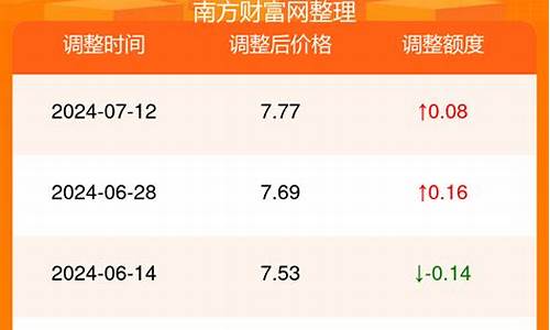 贵州历史油价查询_贵州历史油价查询