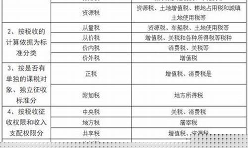 中国油价税种分类表_中国油价里面的税费