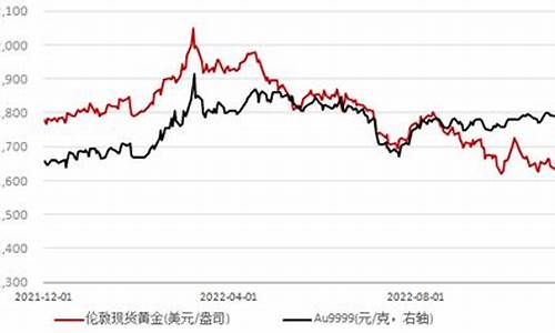 鸽派国际金价多少_pis鸽