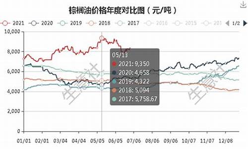 棕榈油价格高过豆油_棕榈油豆油价差1300元