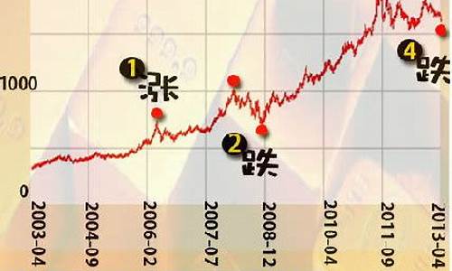 金价何时到450_金价什么时候降到200多