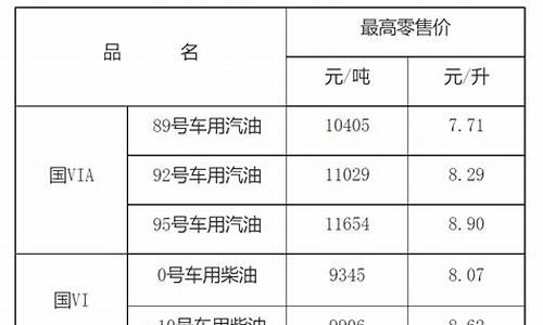 2017南昌油价_南昌油价调整最新消息