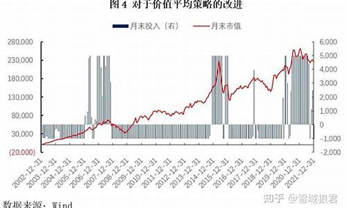 基金价值平均策略有哪些_基金价值平均策略