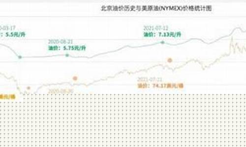 中国油价在世界油价_中国油价和世界油价