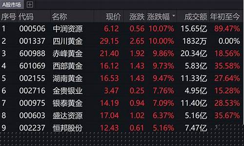 国际金价概念股龙头股票_国际金价概念股龙头