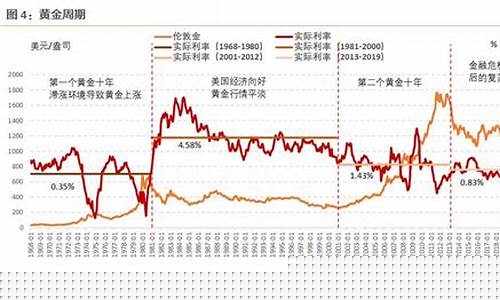 通胀和金价_通胀与利率对金价