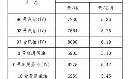 江西油价下调情况_江西油价调整
