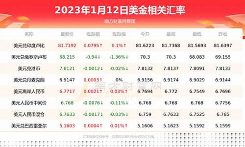 黄金价格美元汇率_金价对美元汇率走势