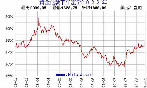 2021年历史金价_历史金价价格2022