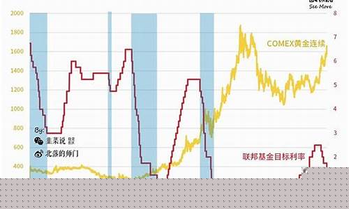 美金降价会降多少最新_金价1500美元降息