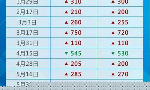 2021下个油价调价_下个油价调整