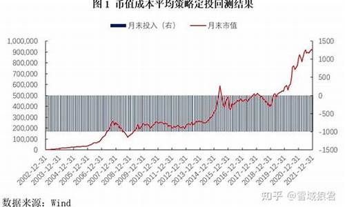 基金价值平均法怎么算_基金价值平均投资