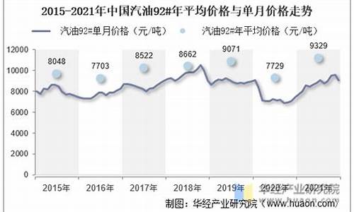 中国十年汽油价格统计_中国汽油价格十年走势图