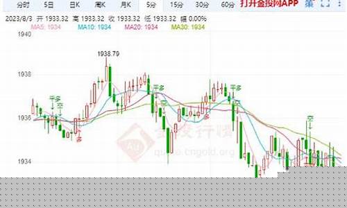 震荡金价会下跌吗_黄金震荡行情如何操作