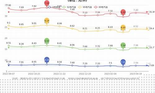 成都油价多久调一次啊_成都油价多久调一次啊最新消息