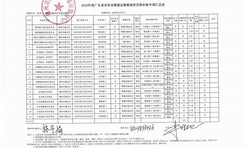 广东油价2021首次调价_广东油价补贴公示系统