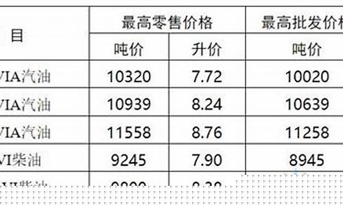 江苏汽油8月份油价多少_江苏汽油8月份油价
