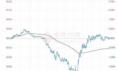 原油价格30天走势图_原油价格90天走势