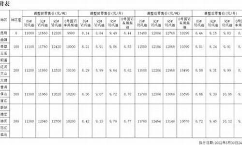 云南昭通柴油油价_昭通柴油多少钱一升