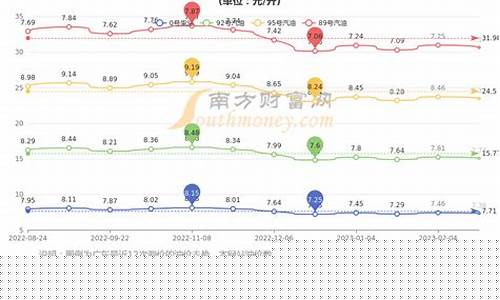 广东油价 本地宝_广东油价4元一升是多少
