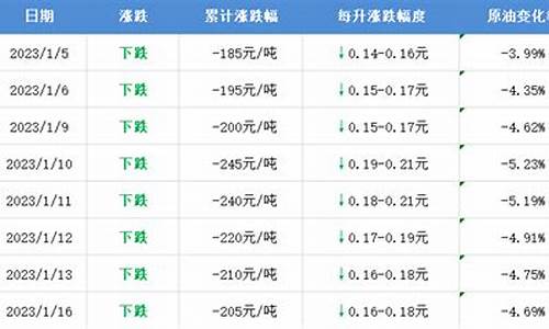 油价格怎么算_油价计价方法公式
