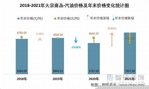 河北汽油价格预测分析_河北省汽油零售价格