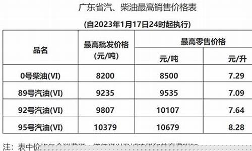 2021东莞油价_东莞油价多少