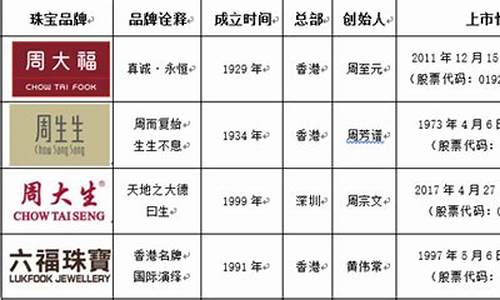 周大福和周生生金价是一样的吗_大福和周生生金价