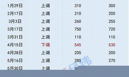 油价7元5元差别最大_油价突破7元