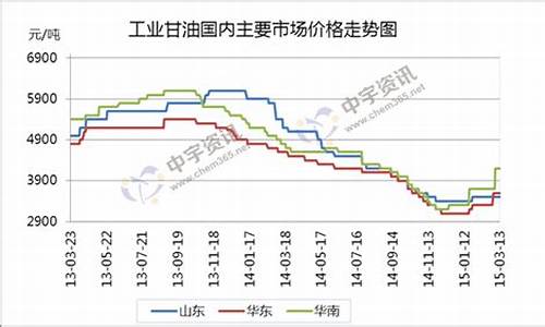 杭州天然甘油价格走势分析_杭州天然甘油价格走势