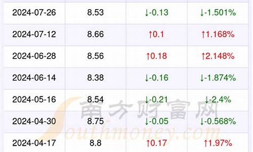 南昌目前油价是多少_南昌油价优惠最新消息