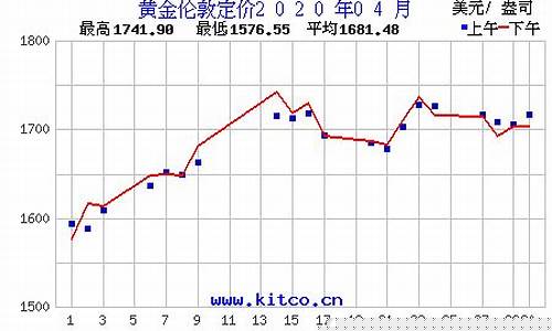 金价2021年4月_2020金价4月走势预测