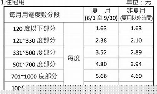 台湾电价油价走势_台湾电价格多少钱一度