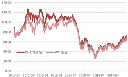国际油价用什么计量_国际油价看哪个指标